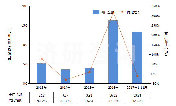 2013-2017年11月中國固醇(HS29061310)出口總額及增速統(tǒng)計